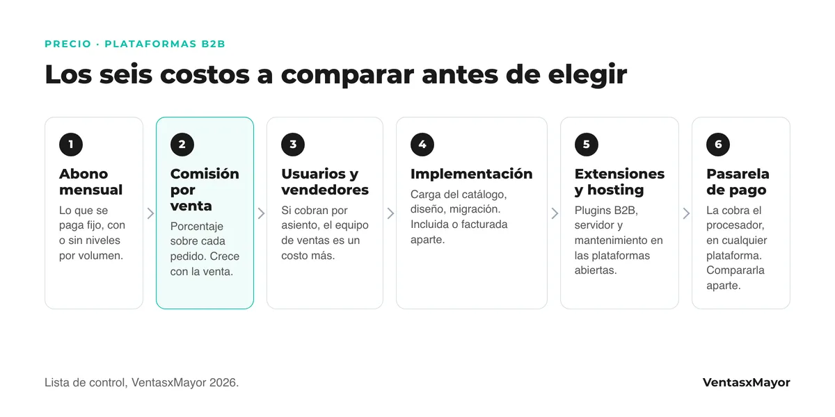 Diagrama con los seis costos a comparar entre plataformas: abono mensual, comisión por venta, usuarios y vendedores, implementación, extensiones y hosting, y pasarela de pago