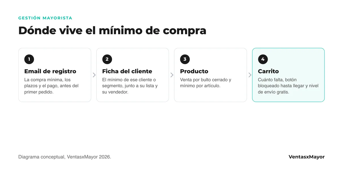 Diagrama de cuatro lugares donde se configura el mínimo de compra: el email de registro, la ficha del cliente, el producto vendido por bulto y el carrito con el aviso de cuánto falta