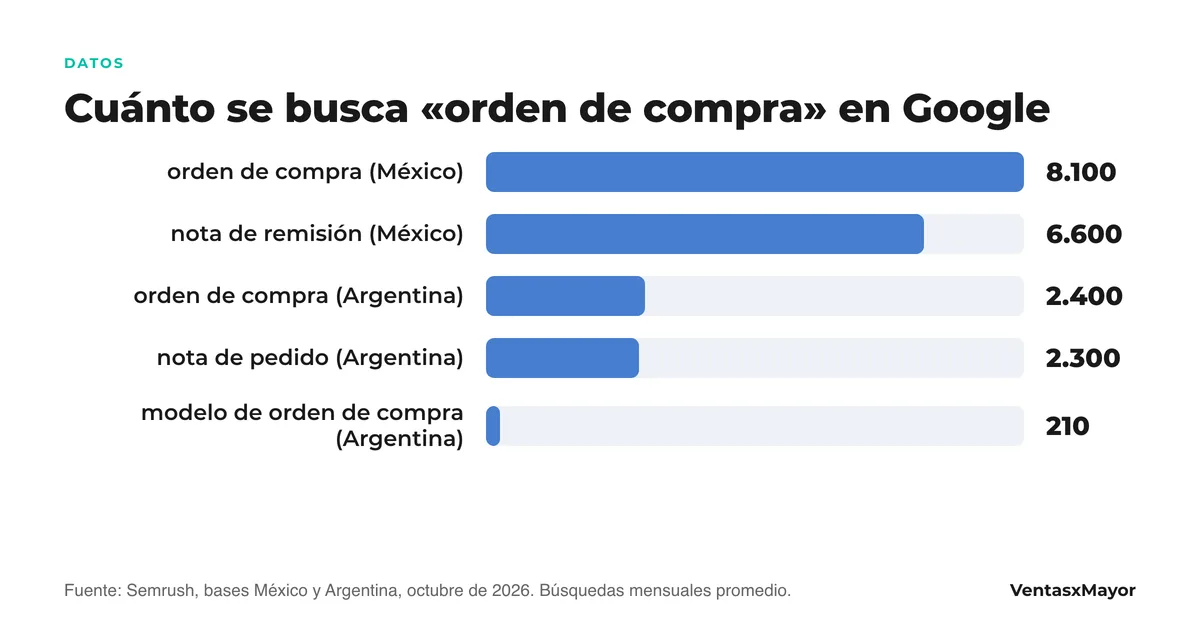 Cuánto se busca orden de compra en Google Gráfico de barras: orden de compra 8.100 búsquedas mensuales en México y 2.400 en Argentina; nota de remisión 6.600 en México; nota de pedido 2.300 en Argentina; modelo de orden de compra 210