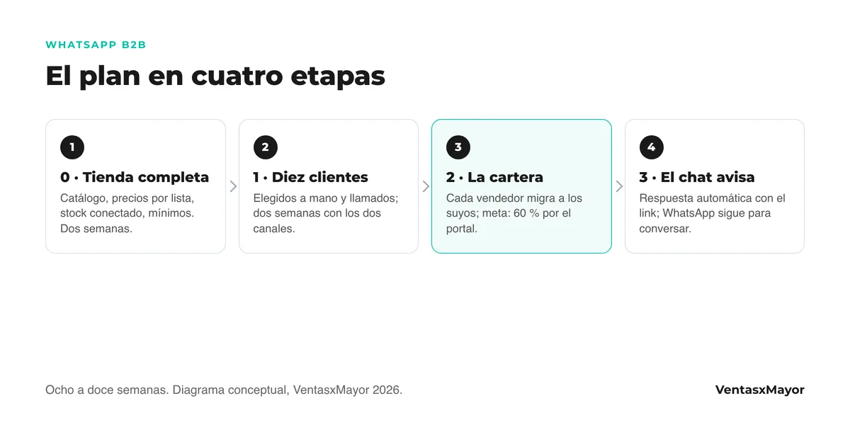 Diagrama de las cuatro etapas para pasar los pedidos de WhatsApp a la tienda mayorista: tienda completa, diez clientes piloto, la cartera por vendedor con meta del 60 por ciento y el chat que deja de tomar pedidos