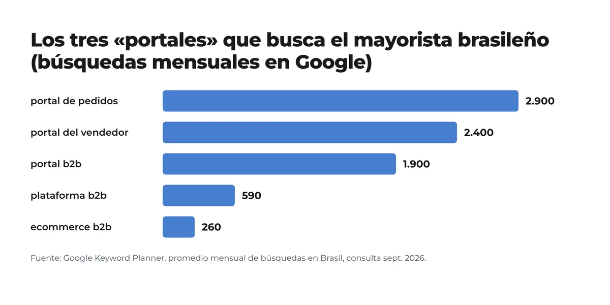Gráfico de barras: búsquedas mensuales en Brasil de portal de pedidos 2.900, portal del vendedor 2.400, portal b2b 1.900, plataforma b2b 590, ecommerce b2b 260