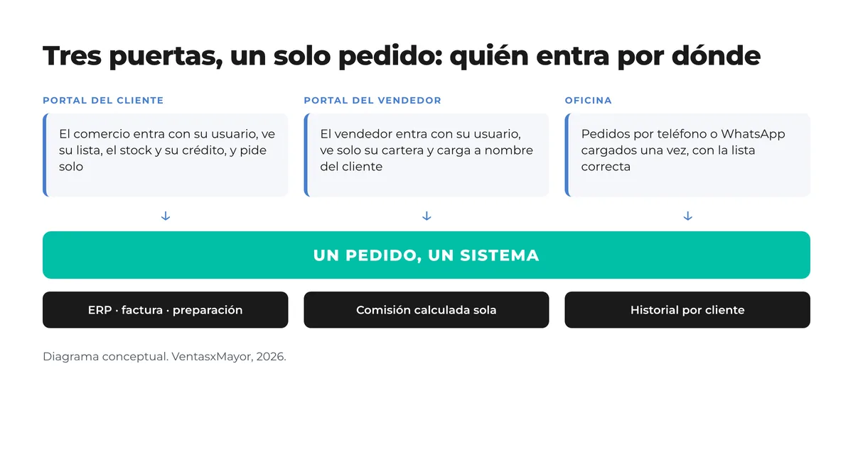 Diagrama: tres puertas (portal del cliente, portal del vendedor, oficina) que llevan a un mismo pedido en un mismo sistema, con ERP y factura, comisión calculada sola e historial por cliente