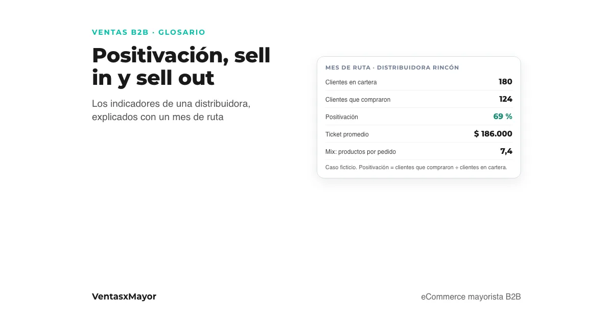 Portada: tablero de un mes de ruta con 180 clientes en cartera, 124 que compraron, positivación del 69 por ciento, ticket promedio y mix de productos por pedido