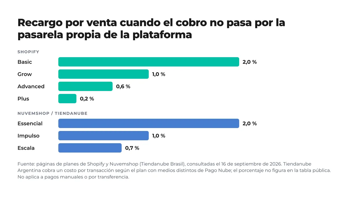 Gráfico de barras: recargo por venta con pasarela externa; Shopify Basic 2 %, Grow 1 %, Advanced 0,6 %, Plus 0,2 %; Nuvemshop Essencial 2 %, Impulso 1 %, Escala 0,7 % Gráfico de barras: recargo por venta con pasarela externa; Shopify Basic 2 %, Grow 1 %, Advanced 0,6 %, Plus 0,2 %; Nuvemshop Essencial 2 %, Impulso 1 %, Escala 0,7 %