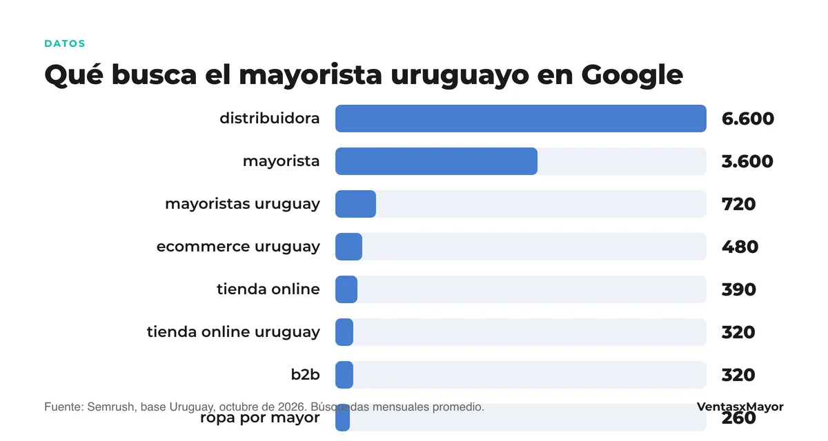 Gráfico de barras: distribuidora 6.600 búsquedas mensuales, mayorista 3.600, mayoristas uruguay 720, ecommerce uruguay 480, tienda online 390, tienda online uruguay 320, b2b 320, ropa por mayor 260